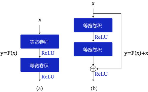 4.2 图像分类基本概念和resnet设计思想