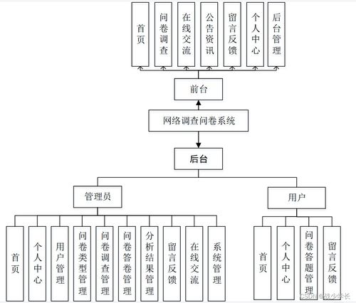 java ssm网络调查问卷系统 程序 lw