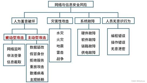 系统架构设计师 案例分析 信息安全